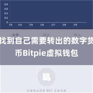 找到自己需要转出的数字货币Bitpie虚拟钱包